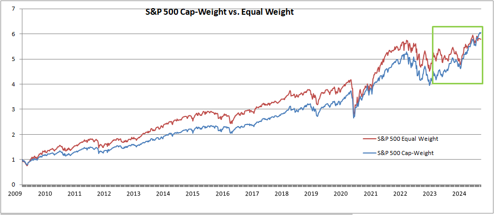 Cap Weight v Equal Weight