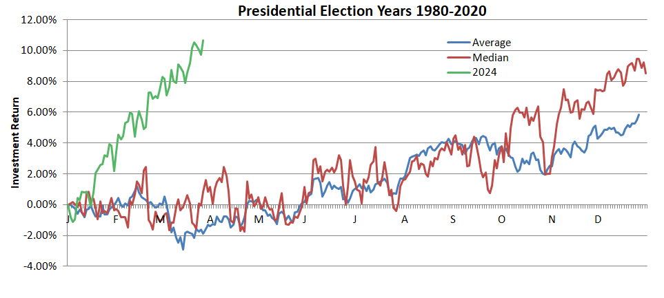 S&P500 in Presidential Election Years
