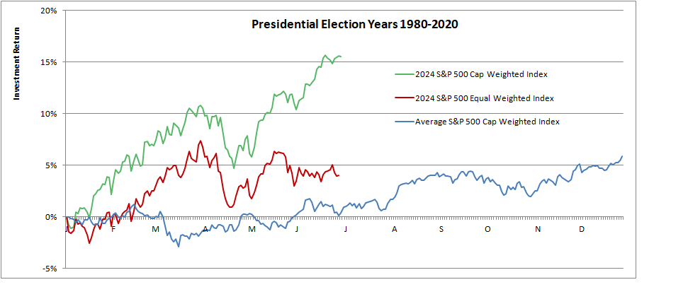 Presidetial Election Years