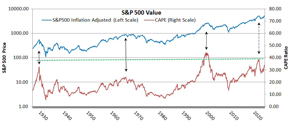 S&P 500 Price and CAPE Valuation
