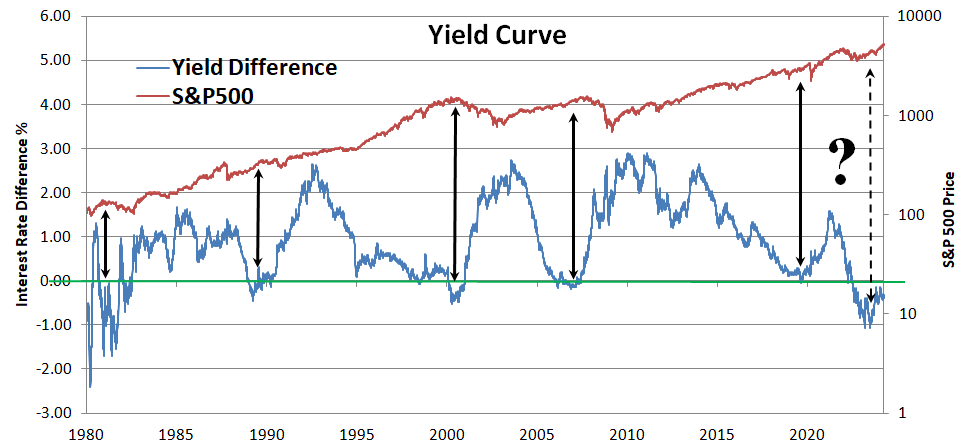 S&P 500 vs Yield Curvw