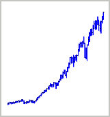 DJIA 1990S